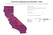 加州不排除再次「封州」，90%的縣都處於新冠疫情最高等級