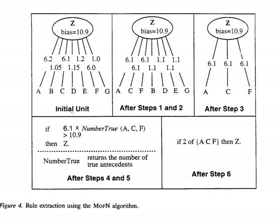 圖5：MOFN 演算法
