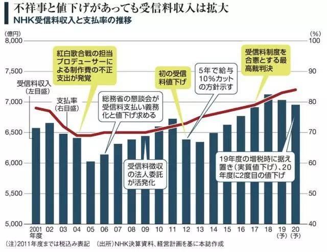 在日本为什么都讨厌nhk 收费 Vito杂志