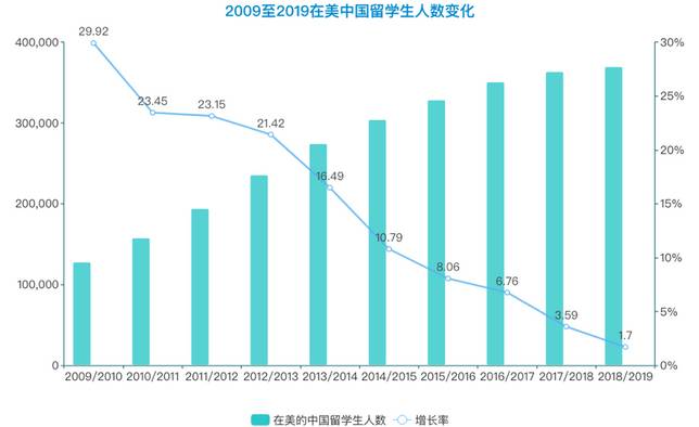 中國赴美留學生也連年增長，保持較高的增長率