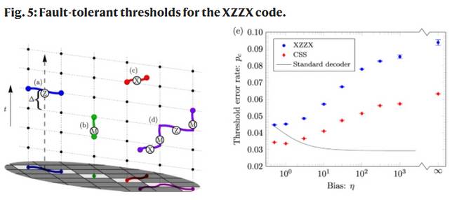 「XZZX」計算碼的容錯閾值