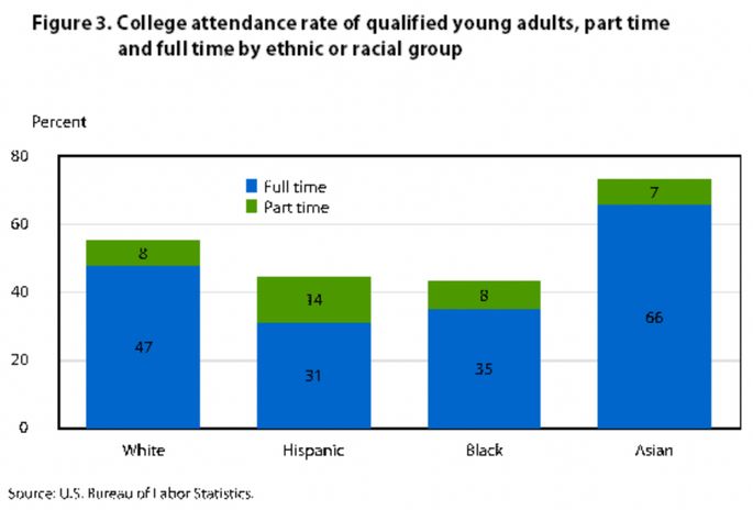 圖源美國勞工統計局統計的各種族大學入學比例