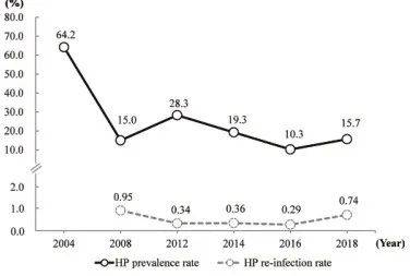 圖1:Hp流行率從64.2%下降到15.0%