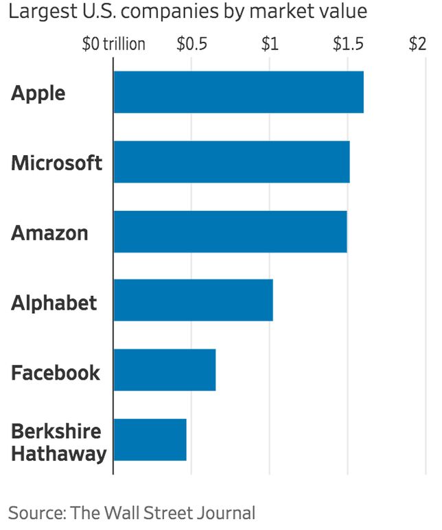 蘋果公司更是超過了 1.5 萬億