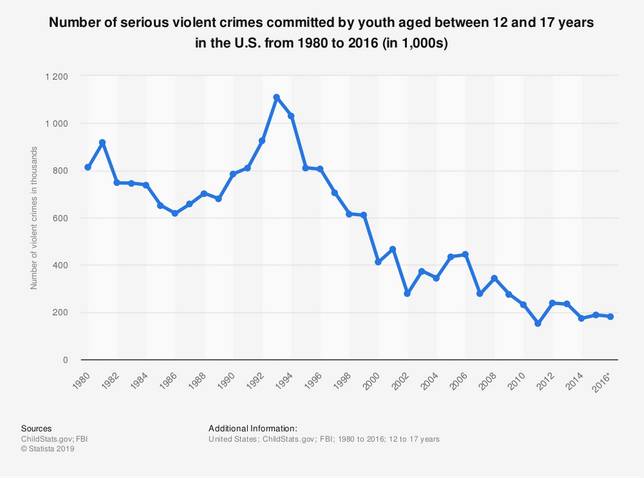 未成年人犯罪成本相當之高，以儆效尤成果顯著