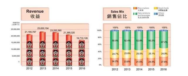 旺旺2014-2016年財報（圖片來源：旺旺財報）