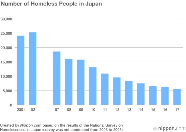 nippon上有統計過無家可歸者人數，但很多人說這資料也不準確